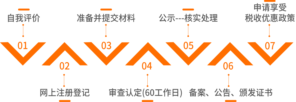 高新技術(shù)企業(yè)認(rèn)定流程：